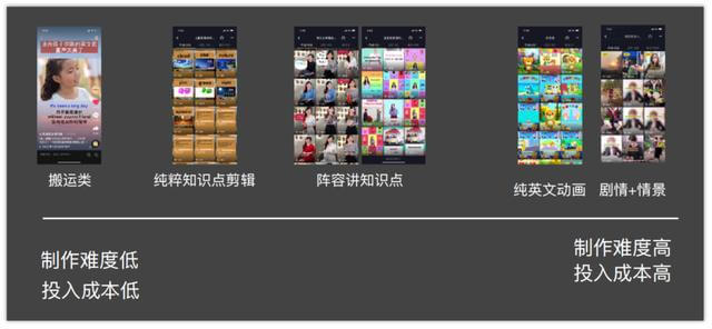做快手推广时，从制作难易上分析，以剧情类的难度最高，视频搬运剪辑类的难度最低。