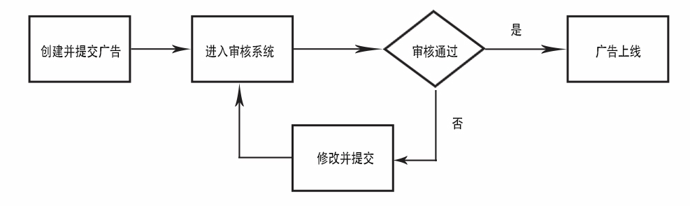 快手广告素材审核流程