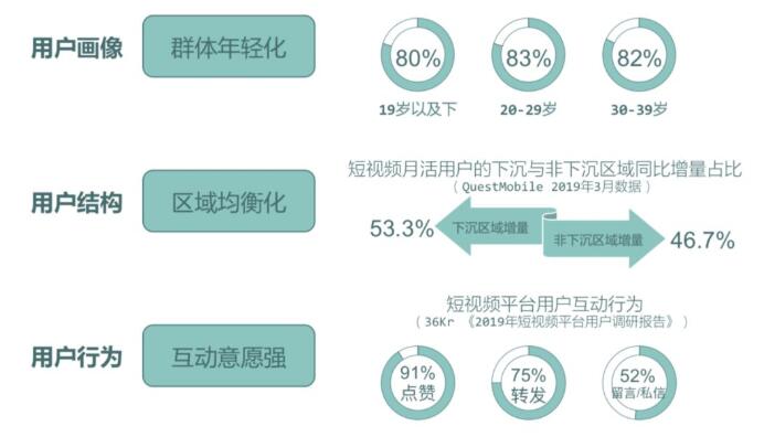 快手广告链条角色更成熟，是100亿共同营收的承接者