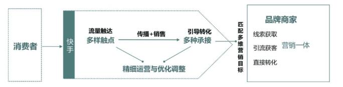 快手广告社交基因强大，14.9:1赞评比凸显社交程度更深