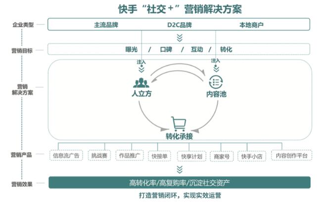从《快手社交+营销白皮书》看金网奖获奖背后的快手广告商业逻辑