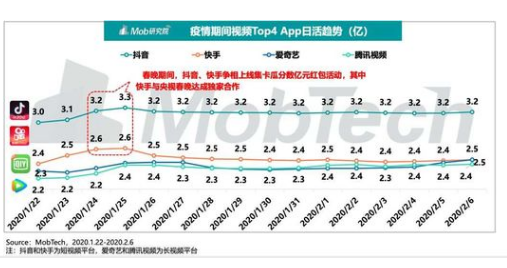 快手广告平台投放被“禁足在家”的年轻人把满腔创作热情化为了一个个搞笑短视频