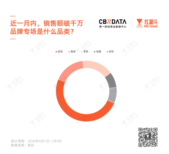 快手推广电话这也是公认利润较高、产品较丰富的一个品类。