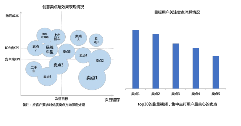在投放测试阶段，发掘表现优秀的卖点，后期加大投放消耗，进一步降低快手广告投放用户激活成本，提升留存