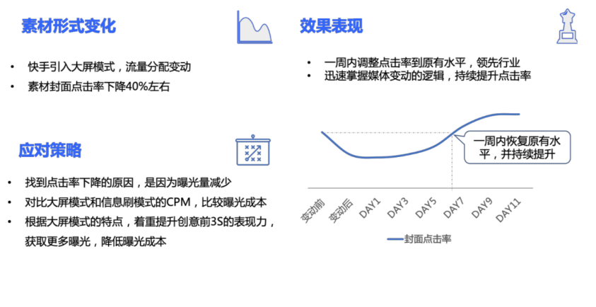 经验优势：凭借丰富的快手广告投放服务经验，科学合理应对流量波动