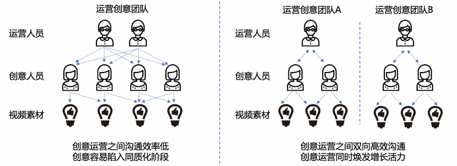 将核心创意、运营人员分组，分管不同快手推广账户，强化各个职能的专业性，提升内部沟通效率
