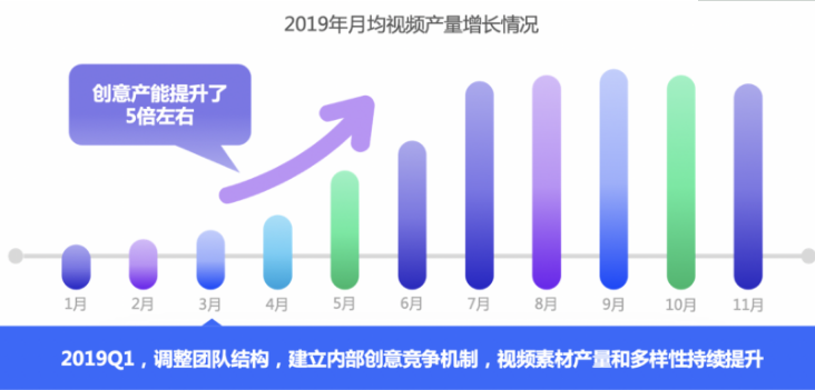  拼创意：内部比拼挖掘创意潜力，有效避免快手投放价格创意同质化，提升创意数量