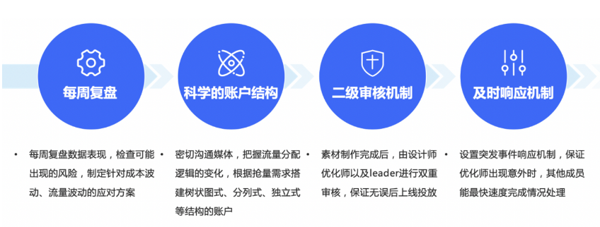 控账户：科学的多账户、大预算操盘管理快手广告投放费用，打造行业领先服务水准