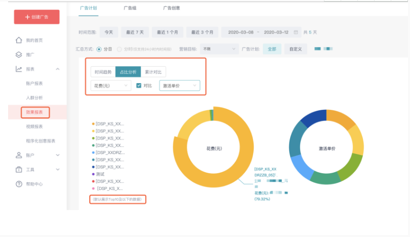 支持部分数据维度的自定义下拉筛选,快手广告电话且增加一组数据维度进行对比分析,占比数据将以饼状图显示; 支持部分数据维度的自定义下拉筛选,快手广告电话且增加一组数据维度进行对比分析,占比数据将以饼状图显示;