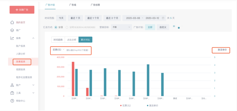 柱状图不同颜色展示计划/组/创意数,快手广告公司鼠标放置后可展示具体计划/组/创意的名称与累计数据指标; 柱状图不同颜色展示计划/组/创意数,快手广告公司鼠标放置后可展示具体计划/组/创意的名称与累计数据指标;