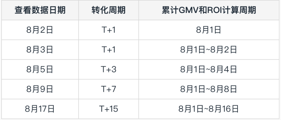 快手推广电话在8月2日至8月17日不同日期查看数据时