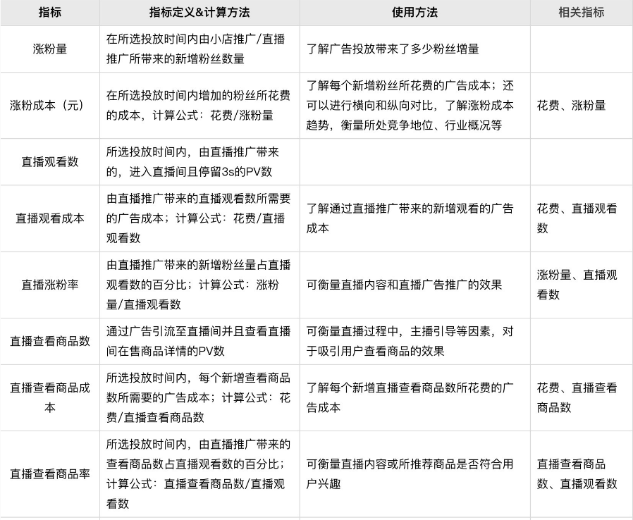 均计入累计GMV和ROI，快手的广告效果怎么样？