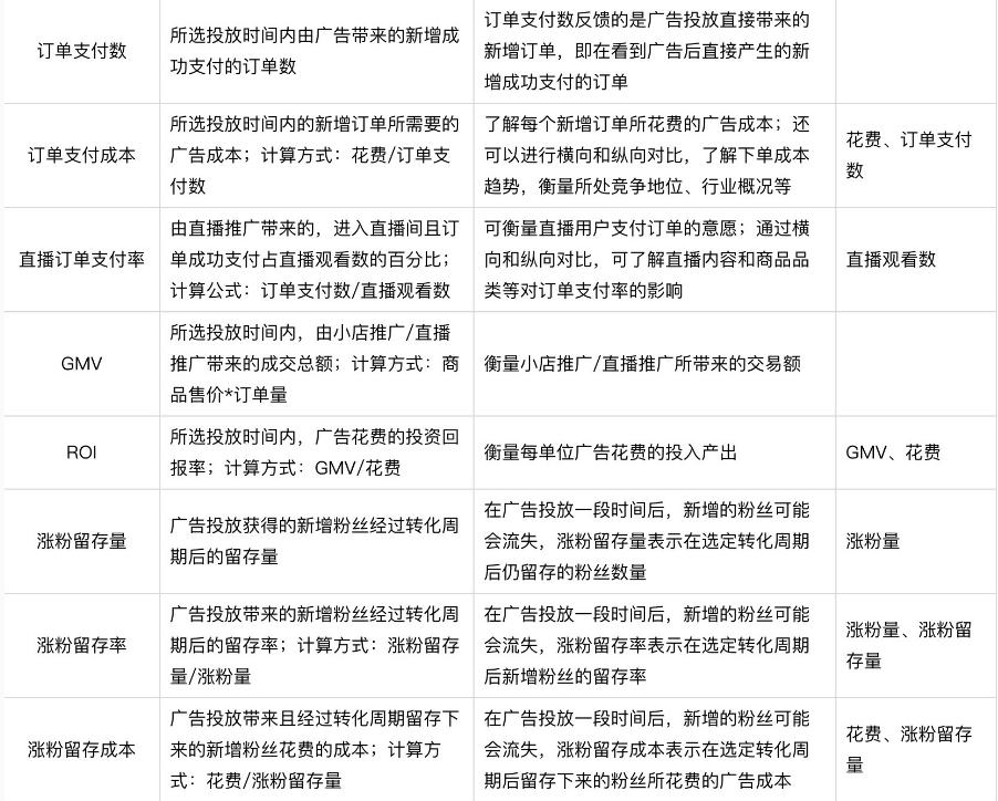 均计入累计GMV和ROI，快手的广告效果怎么样？