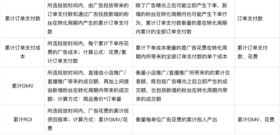 均计入累计GMV和ROI，快手的广告效果怎么样？