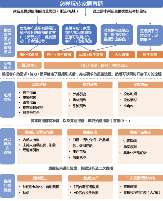 快手家具直播的流程