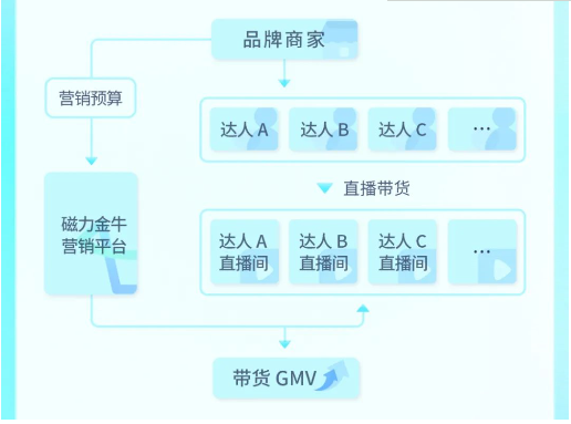 快手品牌商家营销预算