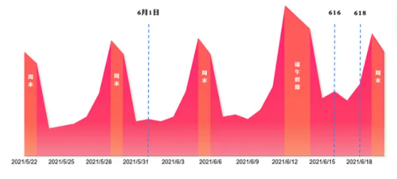 快手广告主站白维度流量趋势预估