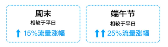 快手广告流量预估趋势