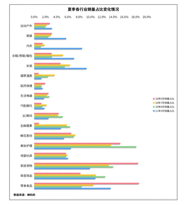 夏季各行业销量占比