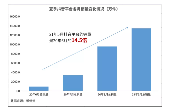 快手平台各月销量