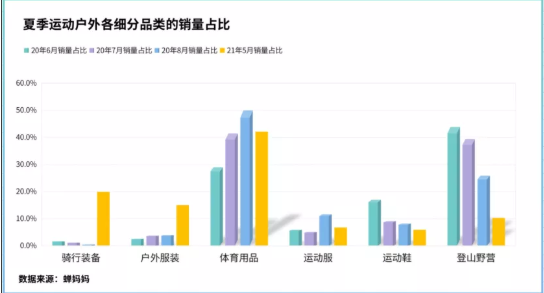 夏季运动户外各细分品类的销量