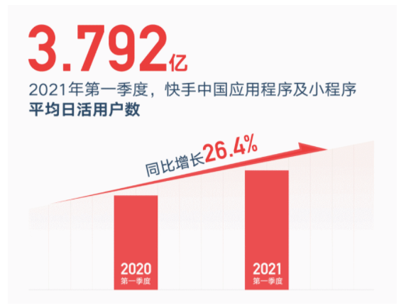 快手平台用户活跃趋势