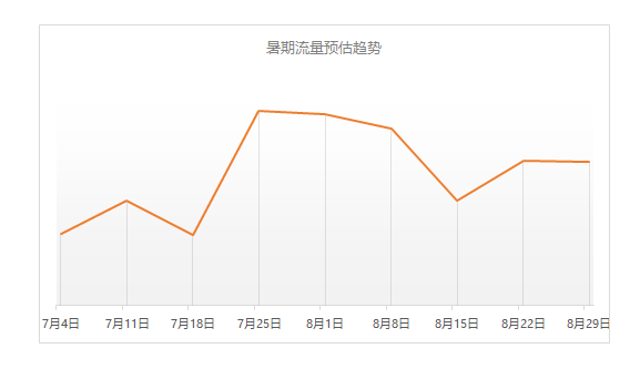 暑期在快手推广的效果怎么样？