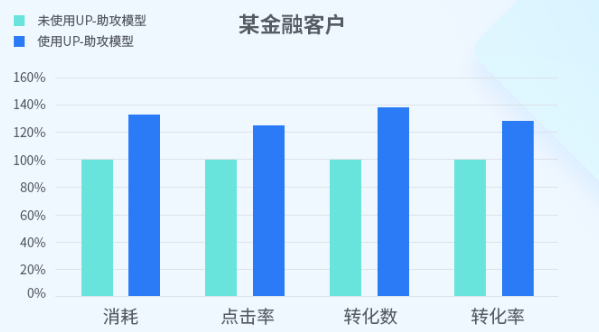 快手投放金融广告的效果怎么样？