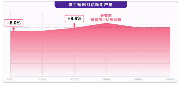 哪些时刻快手短剧的用户活跃？
