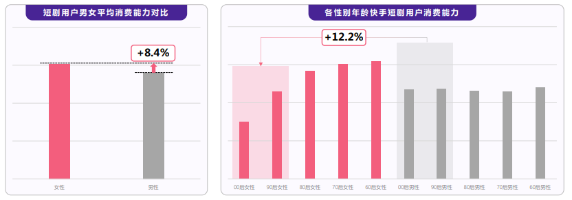 快手短剧的男女比例是怎样的？
