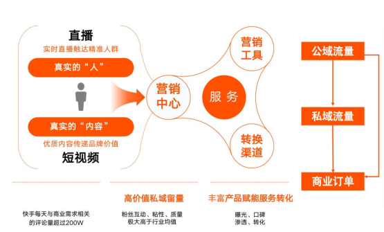 快手广告是怎样实现转化的？
