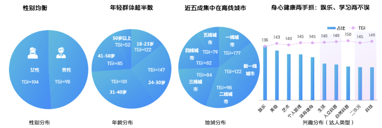 在快手上，关注口腔护理的人群是哪些？