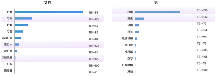 快手上不同性别用户对口腔护理品类内容偏好是怎样的？