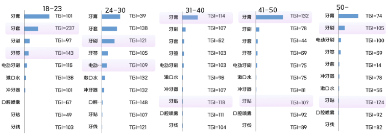 快手[不同年龄]用户对口腔护理偏好哪些方面？