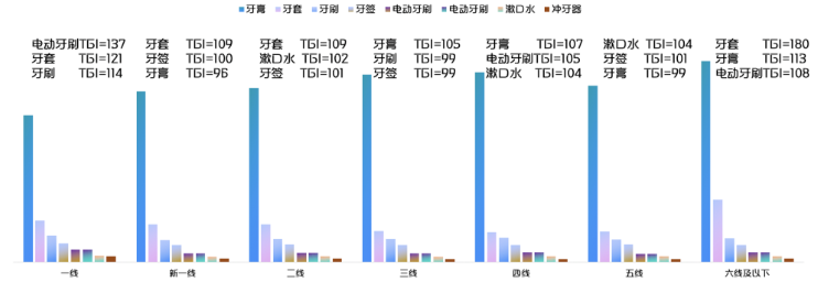 快手[不同地域]用户对口腔护理品类内容比较偏好什么？