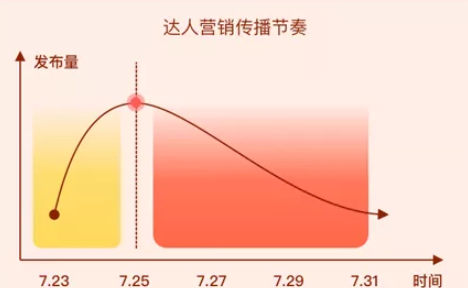 达人怎样带动快手广告推广？