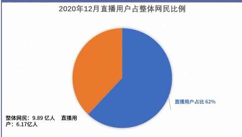 快手用户观看直播的用户比例是怎样的？