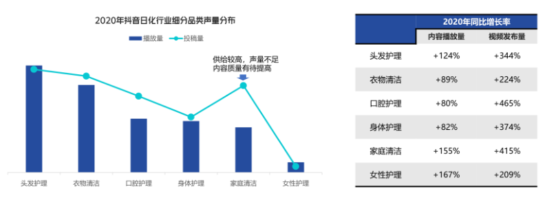 快手生态中日化全品类的声量和投稿量均在大幅增长？