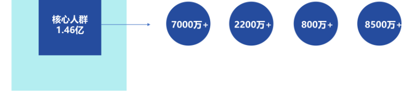 快手端核心活跃用户规模是怎样的？