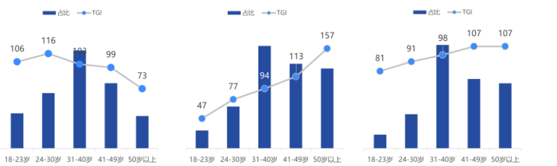 快手上对于日化核心人群的分布是怎样的？