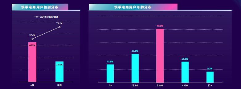 快手电商用户对于广告的接受程度是怎样的？