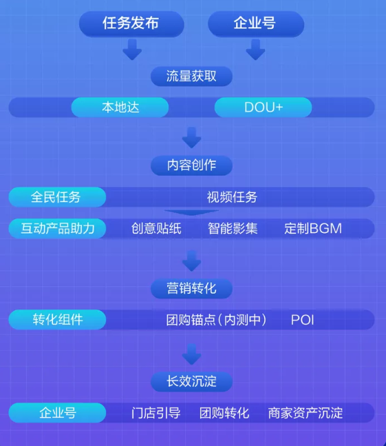 快手企业号怎样推广实现长期的营销转化？
