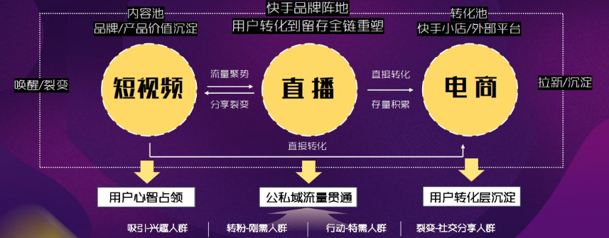 快手生态怎样实现品牌链路的的转化？