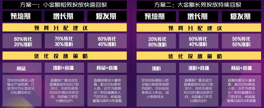 品脾在快手长效经营各阶段投放建议及优化策略建议是什么？
