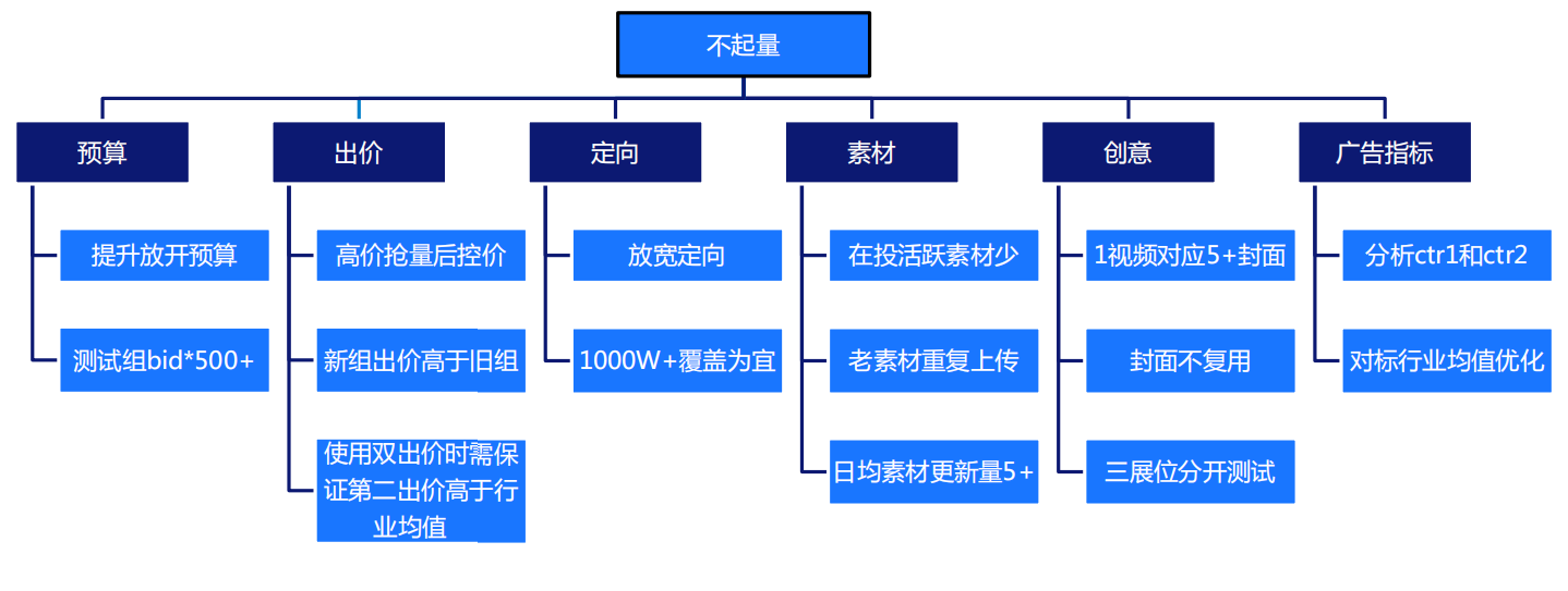 快手推广优化策略