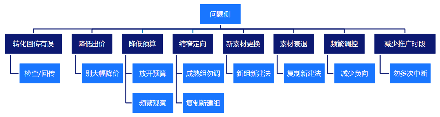 快手推广费用，快手广告优化