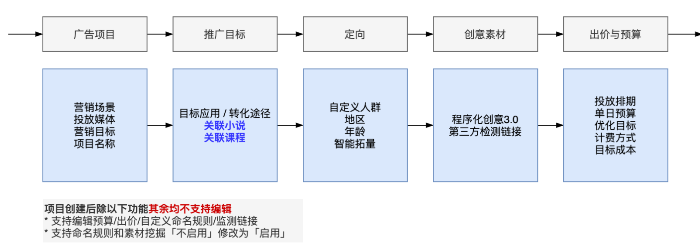 快手广告投放-快手推广后台「智能托管」产品说明01