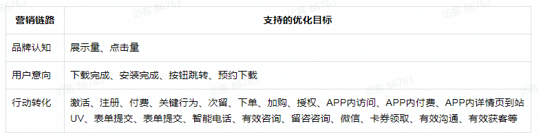 快手的营销链路与优化目标的对应关系