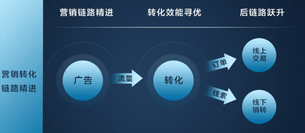 汽车广告怎样在快手实现营销转化？