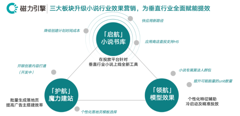 快手短视频可以投放小说广告吗？效果怎么样？
